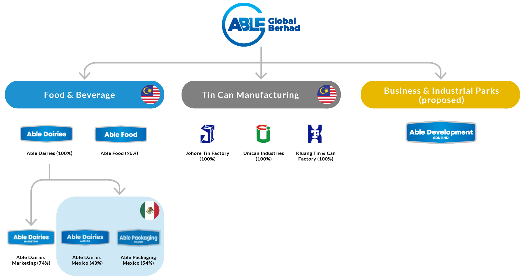 Corporate structure image